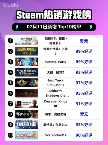🔥《巫师3》狂猎登顶Steam热销榜！🎮截图1
