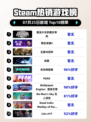 魔法少女审判🔥登顶Steam榜首💥