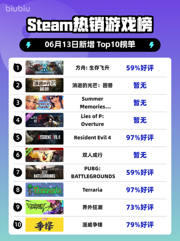Steam🔥热销榜首！方舟:生存飞升💥登顶🎉截图1