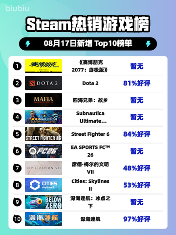 《🔥赛博朋克2077终极版登顶Steam榜首！》截图1