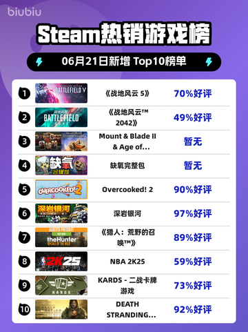🔥Steam热销榜《战地风云5》🔥强势登顶！💥截图1