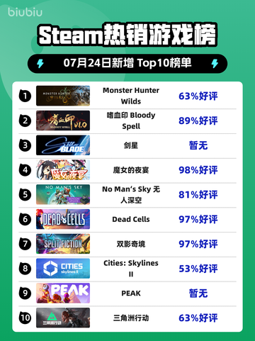 🔥《怪物猎人：荒野》登顶Steam热榜！截图1