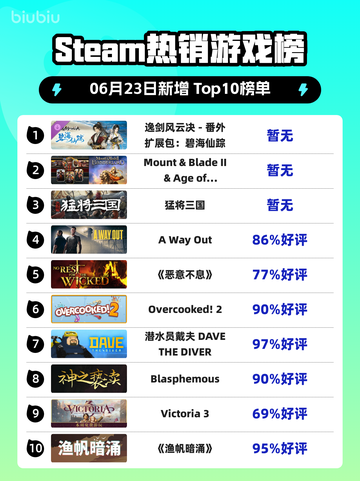 Steam🔥热销榜首！逸剑风云决全新扩展包💙碧海仙踪登顶✨截图1