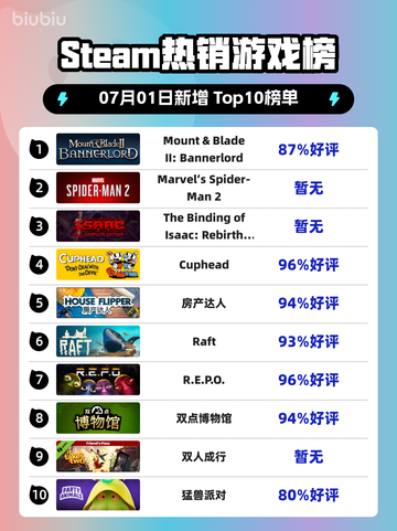 🔥《骑砍2》登顶Steam热销榜！👑截图1