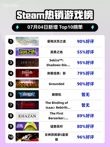 🔥《霍格沃茨之遗》登顶Steam热榜！截图1