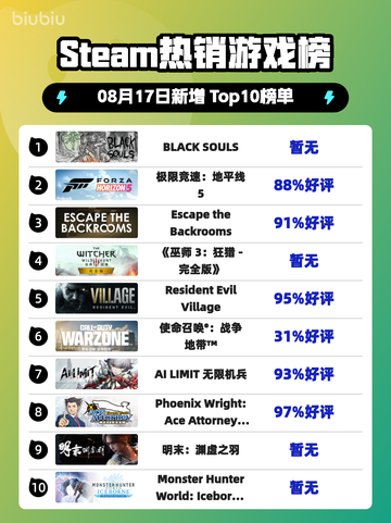 🔥BLACK SOULS登顶Steam热榜💥截图1
