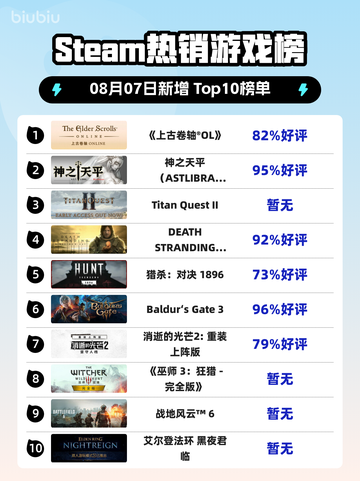 🔥《上古卷轴OL》登顶Steam热榜！截图1