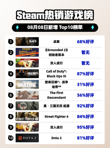 🔥《Steam热榜第一！》💥截图1