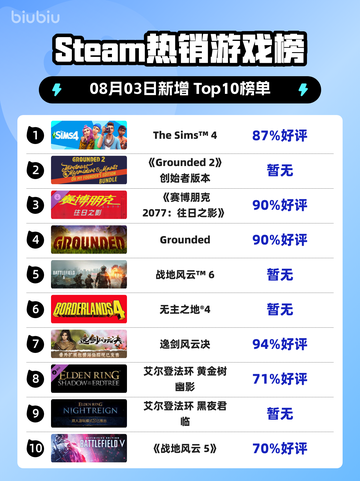 🔥《模拟人生4》登顶Steam热榜！🎮💥截图1