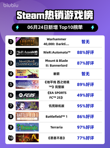 🔥《战锤40K：暗潮》登顶Steam热榜！🎮截图1