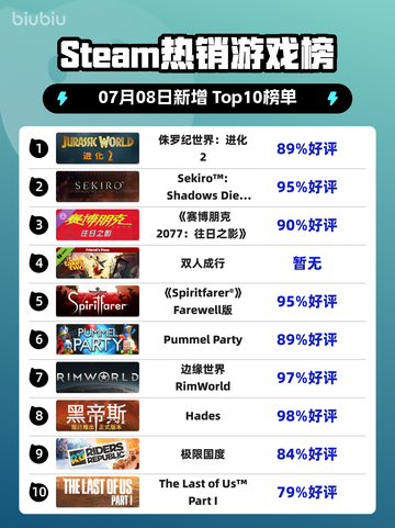🔥《侏罗纪世界：进化2》登顶Steam热榜！🦖💥截图1
