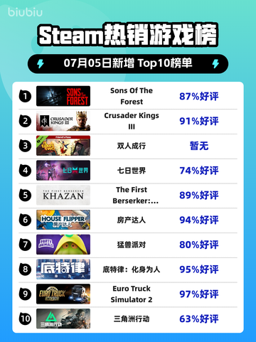 🔥《Sons Of The Forest》登顶Steam热榜！🌲💥截图1