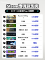 🔥《Russian Fishing 4登顶Steam热榜！》🎣💥