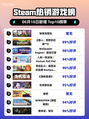 🔥Steam热销榜《缺氧完整包》🔥登顶！快来抢👇截图1