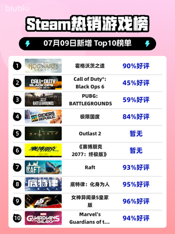 🔥霍格沃茨之遗登顶Steam榜首！🎮截图1