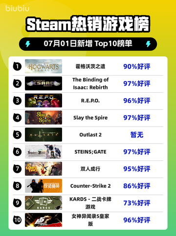 🔥《霍格沃茨之遗》登顶Steam热榜！✨截图1
