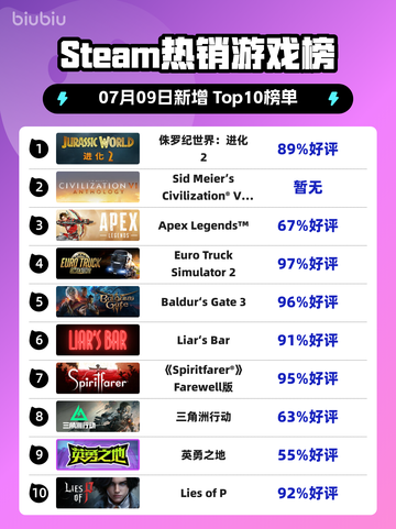 🎮《侏罗纪世界：进化2》登顶Steam热榜🔥截图1
