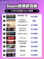 🎮《侏罗纪世界：进化2》登顶Steam热榜🔥