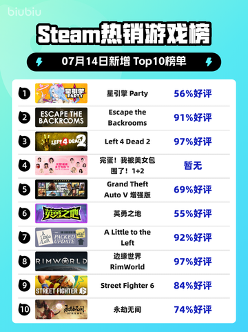 🔥星引擎 Party登顶Steam热榜💥截图1
