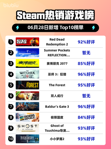 🔥RDR2登顶Steam热销榜！西部冒险神作💥截图1