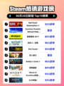 🔥RDR2登顶Steam热销榜！西部冒险神作💥