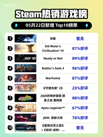 Steam热销游戏榜剑星登顶截图1