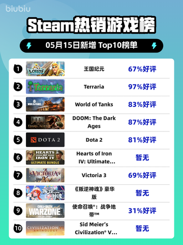 Steam热销游戏榜王国纪元登顶截图1
