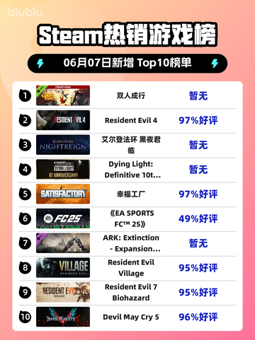 🔥Steam热销榜《双人成行》登顶！😍超好玩游戏等你来撩～截图1