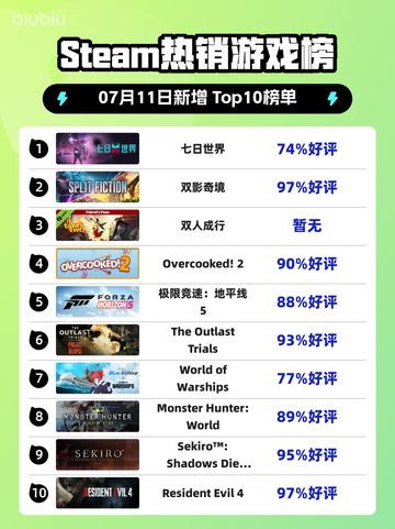 🔥《七日世界》登顶Steam热榜！🎮💥截图1