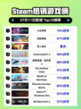 🔥《七日世界》登顶Steam热榜！🎮💥