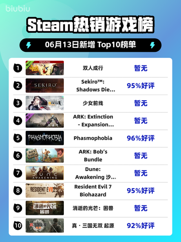 🔥Steam热销榜《双人成行》夺冠！✨📌截图1