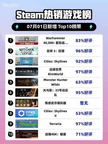 🔥《星际战士2》登顶Steam热榜！💥截图1