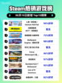 💥Steam热销榜首游戏🔥人类一败涂地太上头了！🎮