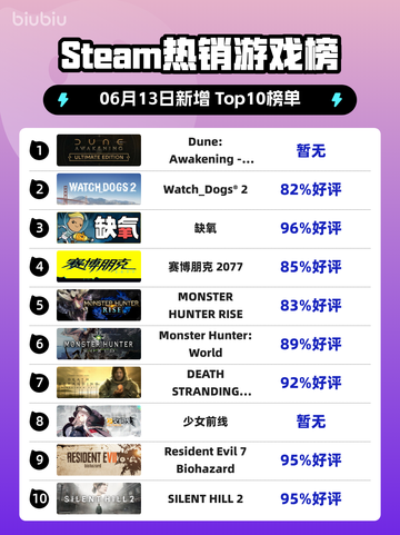 🔥Steam热销榜首游戏🔥Dune: Awakening终极版上线！截图1