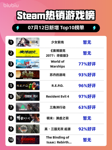 🔥《少女前线》登顶Steam热销榜！🎮💥截图1