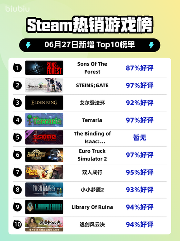 🔥《Sons Of The Forest》登顶Steam热榜！🌲💥截图1