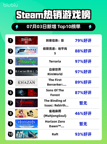 刺客信条：影登顶Steam热榜🔥🎮截图1