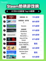 刺客信条：影登顶Steam热榜🔥🎮