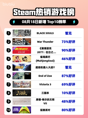 🔥《BLACK SOULS登顶Steam热销榜》💥截图1