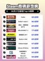 🔥《Hades登顶Steam热销榜》💥