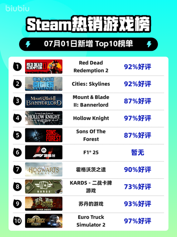 🔥RDR2登顶Steam热销榜！西部牛仔逆袭💥截图1