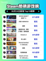 🔥Steam热榜《星球大战》登顶💥🎮