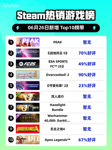 🔥PEAK登顶Steam热榜！🎮截图1