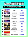 🔥PEAK登顶Steam热榜！🎮