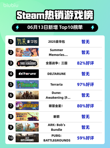 🔥2025Steam热销榜首揭晓！豪华包✨强势登顶🔥截图1