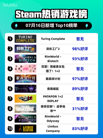 🔥Steam爆款榜首！《Turing Complete》登顶💥截图1