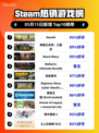 Steam热销游戏榜Kenshi登顶