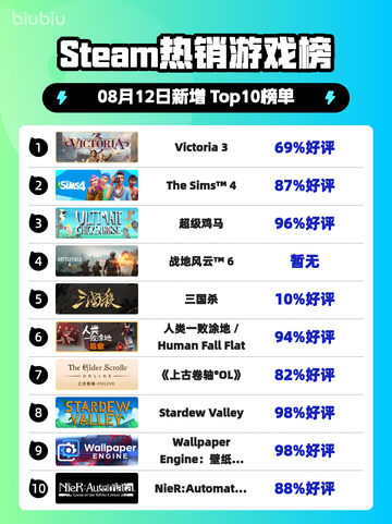 Victoria 3登顶Steam热榜🔥策略神作爆🔥截图1