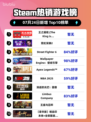 🔥Steam爆款登顶👑《王之凝视》制霸榜单！🎮