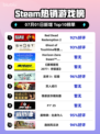 🔥RDR2登顶Steam热榜！西部冒险神作💥
